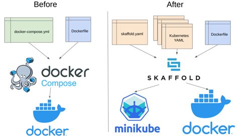 docker compose placement constraints